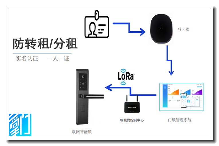 公租房聯網門鎖權限發送