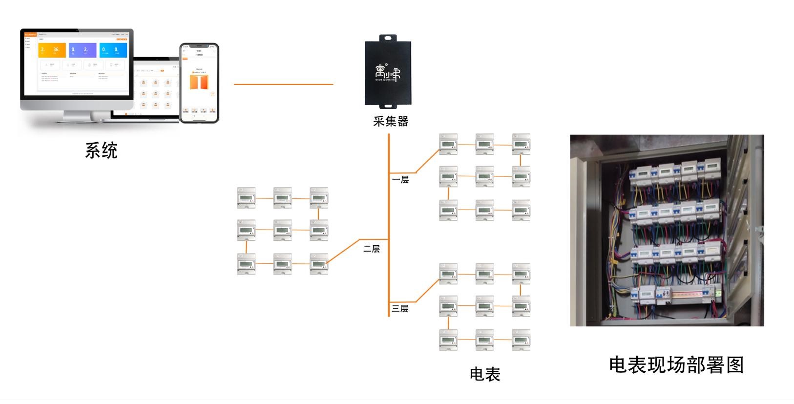 電表部署圖