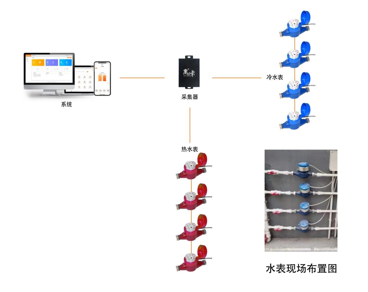 水表部署圖