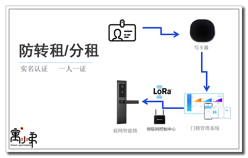 公租房身份證刷卡門鎖組成