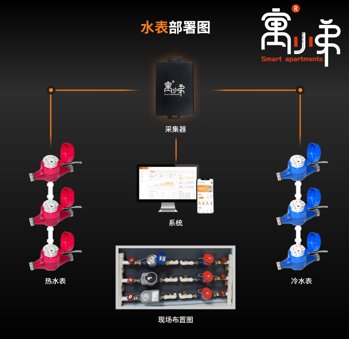 水表部署_副本