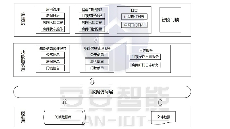 架構設計層_副本